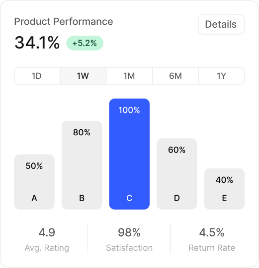 Product performance chart showing rating, satisfaction, return rate, and weekly values for products A to E.